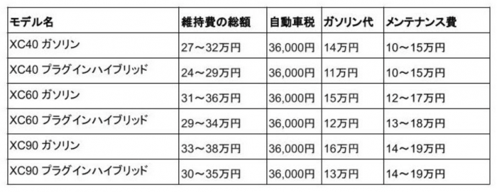 ボルボの維持費は高いのか 内訳やタイプ別の比較についても解説 外車王soken