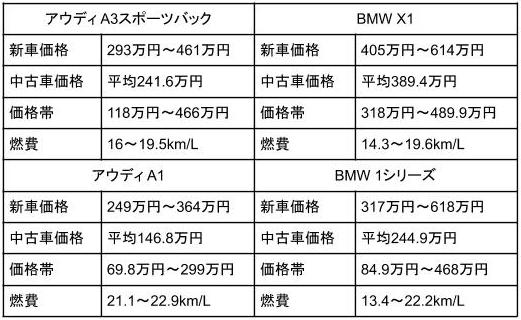 アウディとbmw買うならどっち アウディとbmwの魅力をご紹介 外車王soken