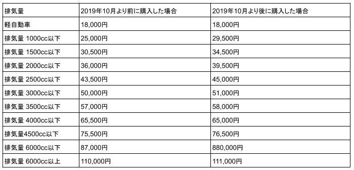 Bmwにかかる税金とは エコカー対象車から維持費まで役に立つ情報を徹底紹介 外車王soken