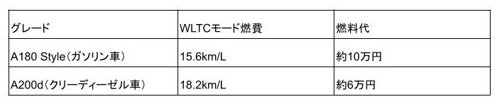 ベンツの維持費は高いのか 車種ごとの維持費や安くする方法を解説 外車王soken