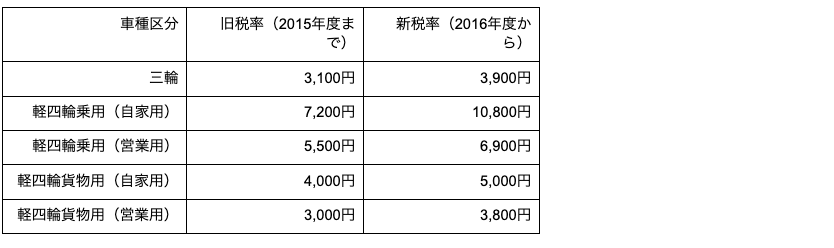 16年度に増税された軽自動車税 その内容と21年の税額を解説 外車王