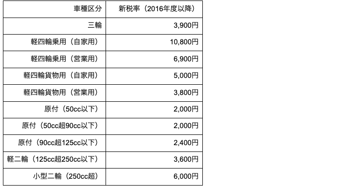 16年度に増税された軽自動車税 その内容と21年の税額を解説 外車王