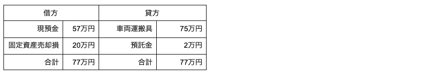 車両を売却するときの仕訳はどうすれば良いのか 法人 個人の仕訳や勘定科目を解説 外車王