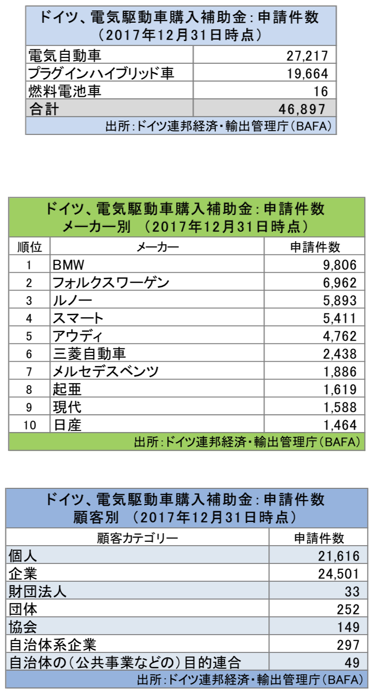 ドイツの電気駆動車購入補助金、申請増加も予算に余り