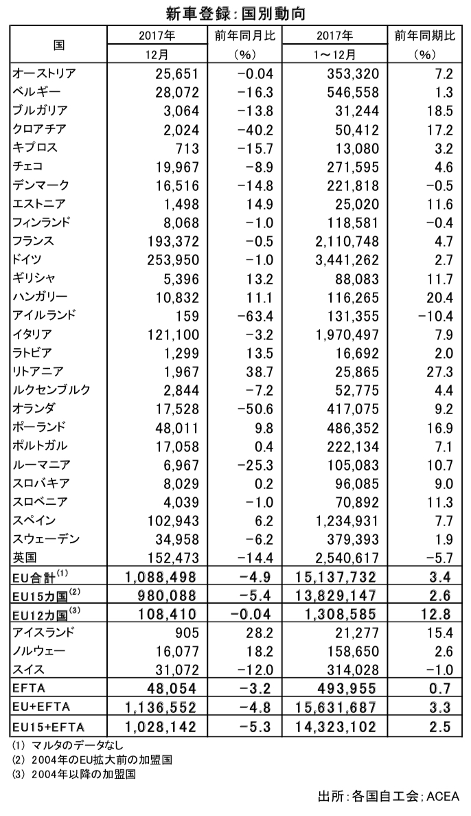EU新車販売、12月は4.9%減少・17年通期は3.4%増加