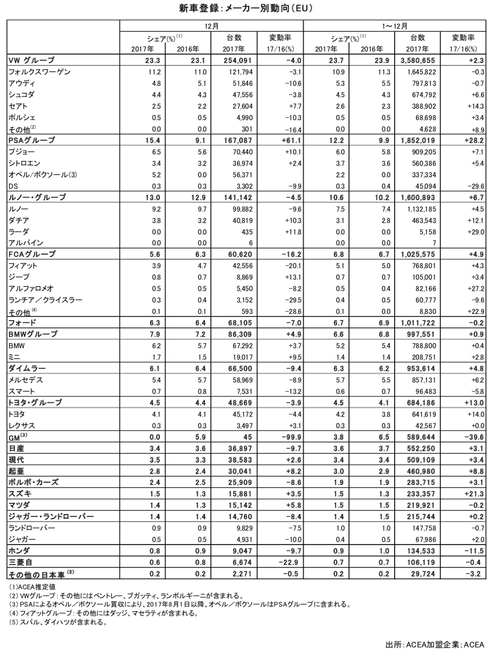 EU新車販売、12月は4.9%減少・17年通期は3.4%増加