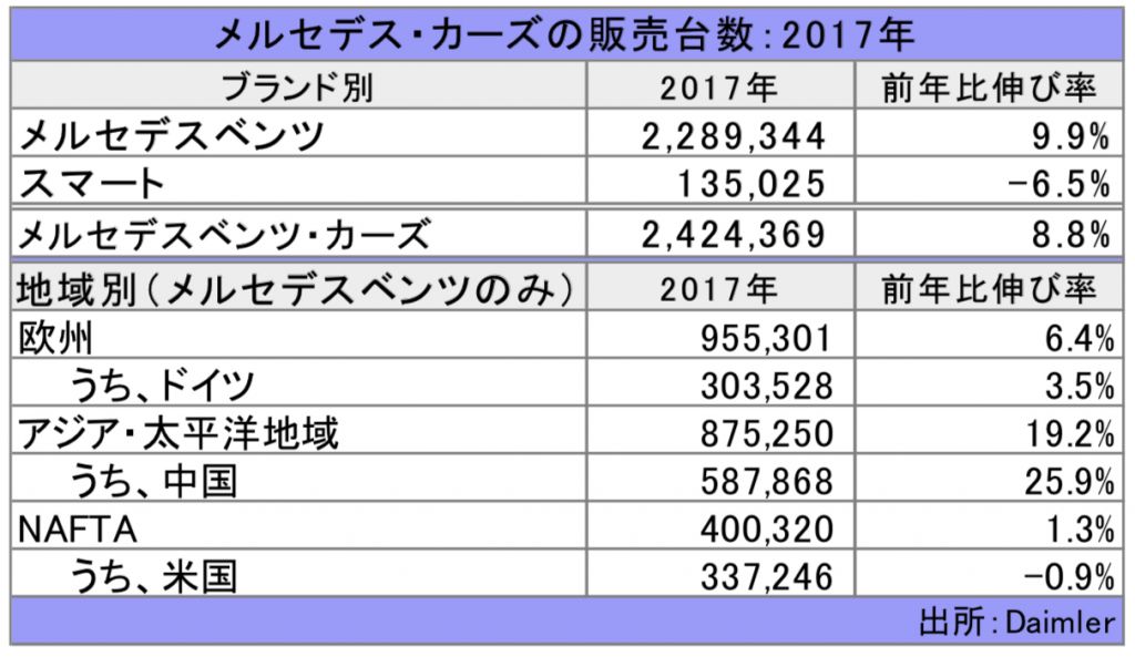 独高級車大手、メルセデスが2年連続で首位堅持